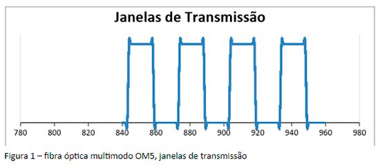fibras multimodo