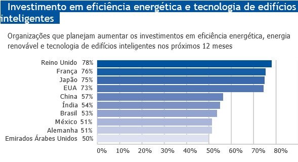 investimentos em sustentabilidade
