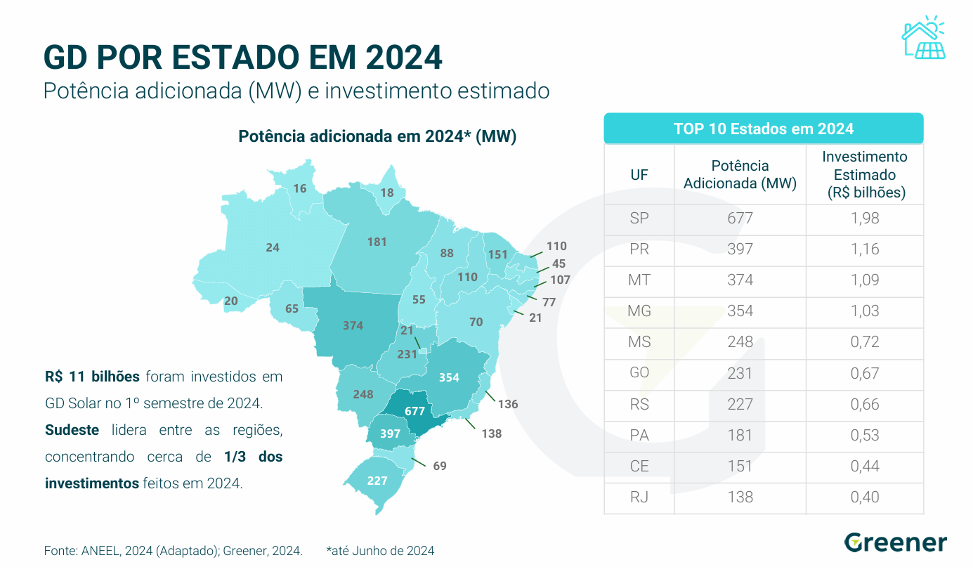 GD estado Greener