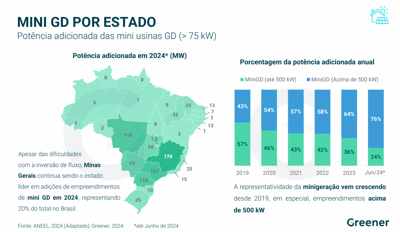 miniGD estado Greener