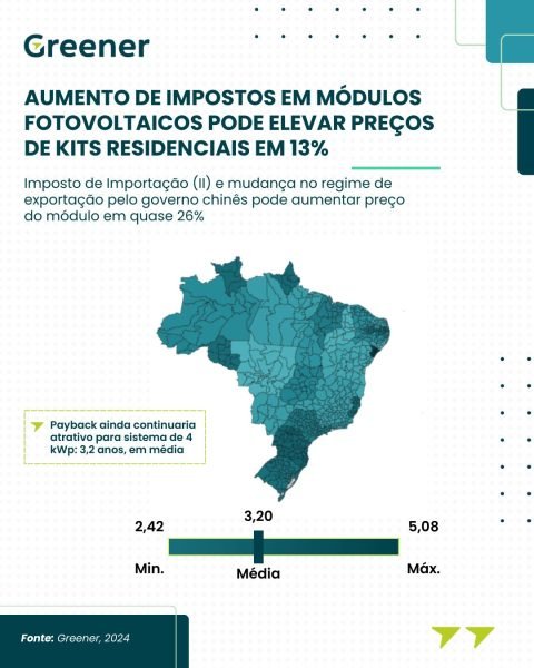Infográfico mostra aumento no preço do sistema de energia solar para residências.
