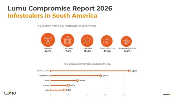 Lumu Compromise Report 2026 - América do Sul